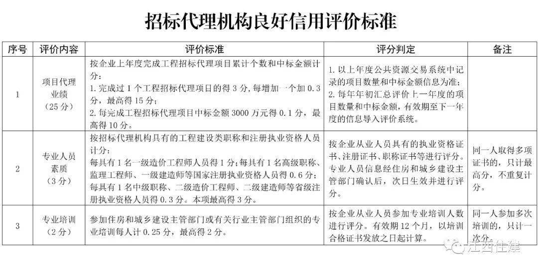 皇冠信用盘代理注册_@新区招标代理机构皇冠信用盘代理注册,注意啦!今年7月起开展信用综合评价