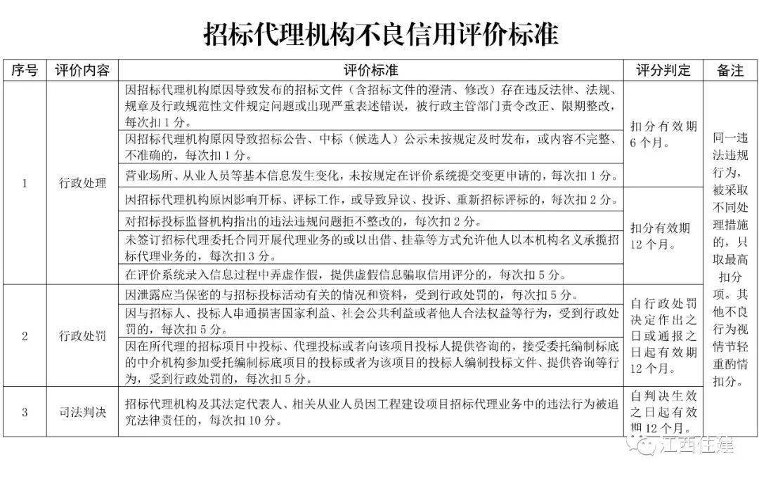 皇冠信用盘代理注册_@招标代理机构皇冠信用盘代理注册,注意啦!明年7月起开展信用综合评价