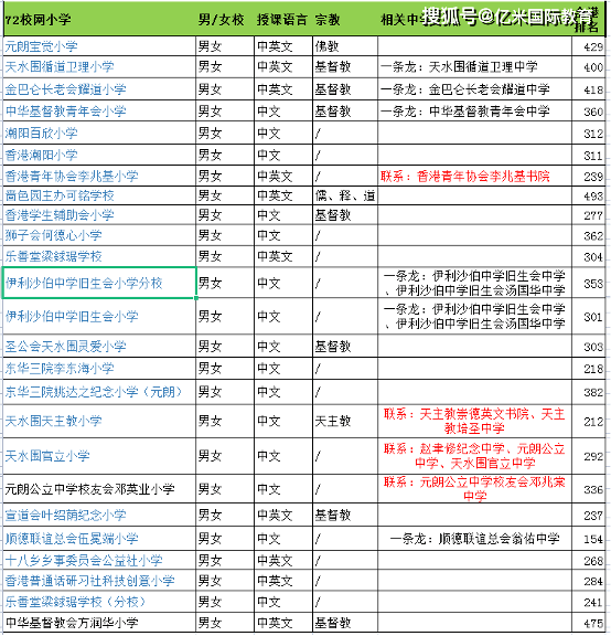 信用网如何申请_香港小学申请-新界区各大校网分值如何信用网如何申请?哪些校网可以增加成功进入龙校圈呢?