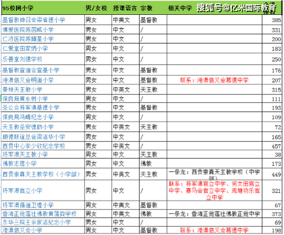 信用网如何申请_香港小学申请-新界区各大校网分值如何信用网如何申请?哪些校网可以增加成功进入龙校圈呢?