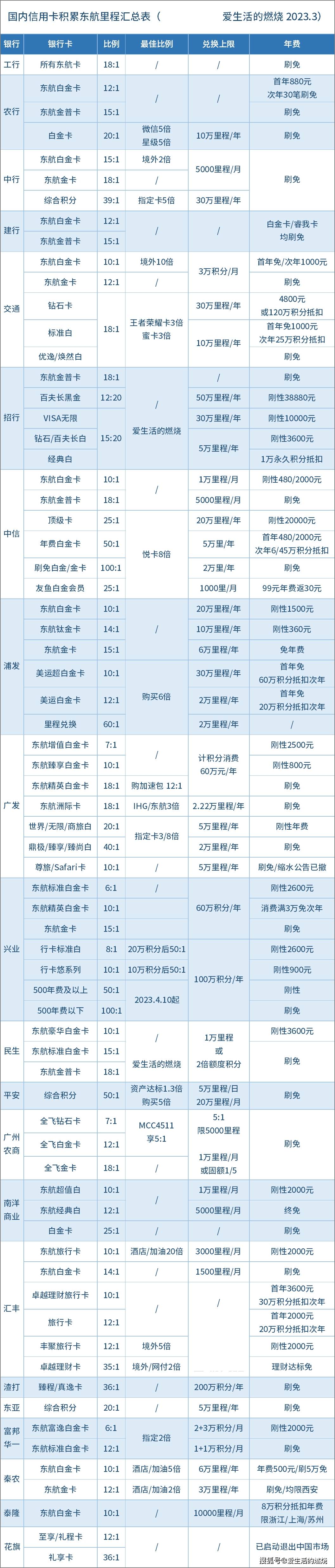 如何申请皇冠信用盘会员_如何积累东航里程如何申请皇冠信用盘会员？完整汇总表来了
