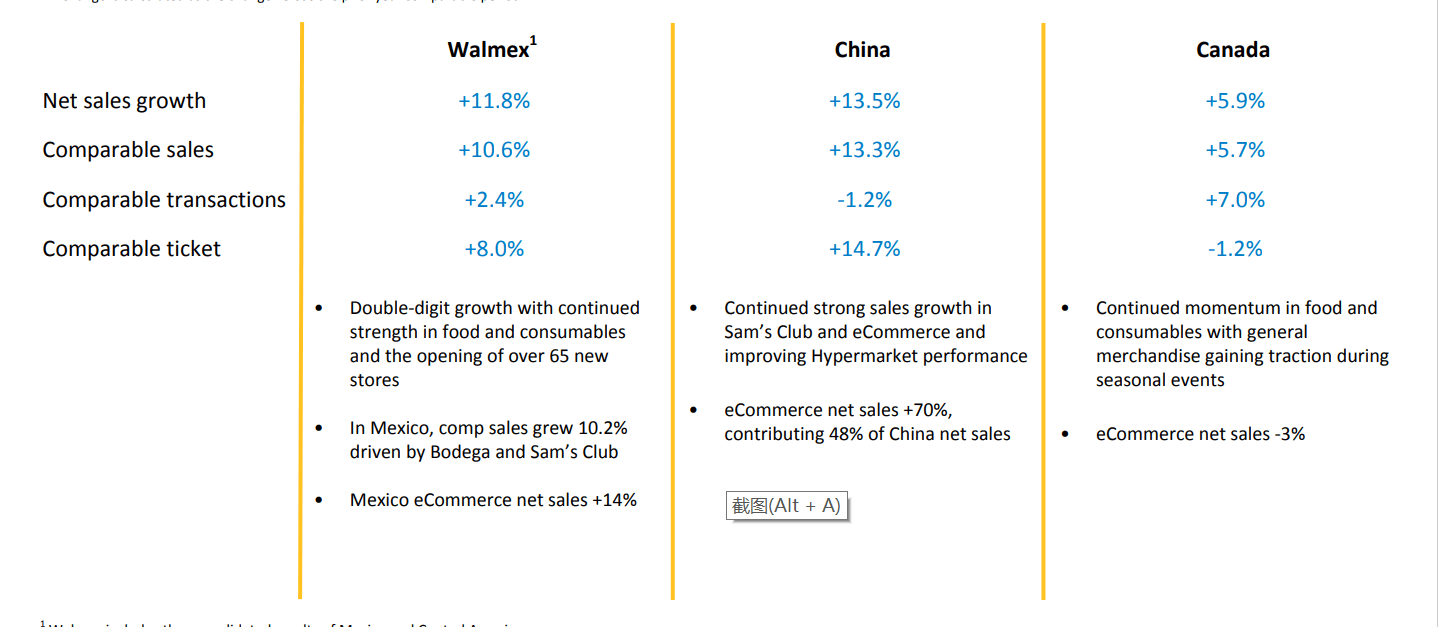 皇冠信用盘会员注册网址_沃尔玛Q4成绩回暖:中国电商净增70%皇冠信用盘会员注册网址,美国市场押注山姆|看财报