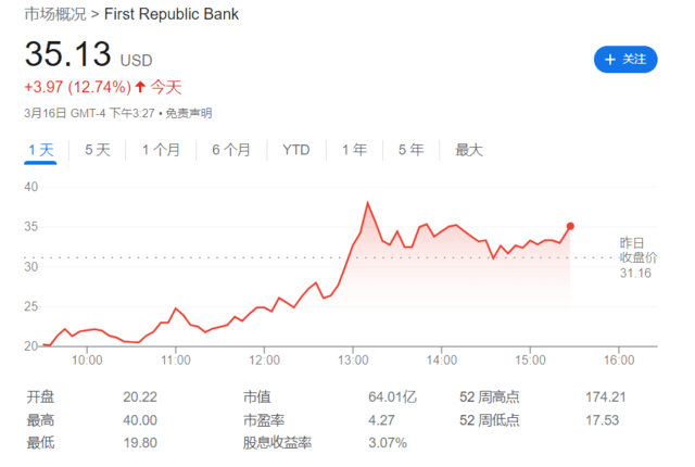皇冠信用盘登123出租_刚刚皇冠信用盘登123出租,华尔街“自救” !11家银行自筹300亿,美国银行业危机愈演愈烈?