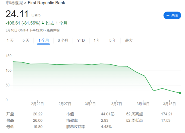皇冠信用盘登123出租_刚刚皇冠信用盘登123出租,华尔街“自救” !11家银行自筹300亿,美国银行业危机愈演愈烈?