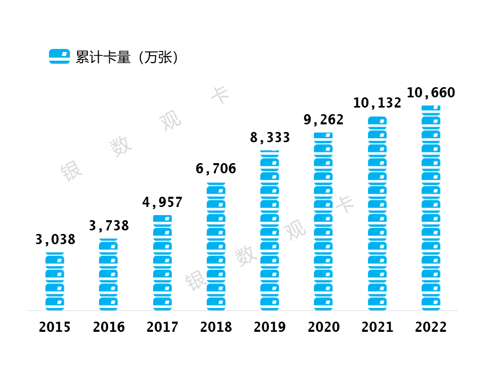 皇冠信用盘会员开户_2022年业绩 | 中信银行信用卡:累计发卡10660.29万张皇冠信用盘会员开户,业务收入回升
