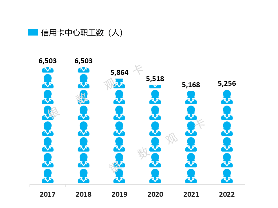 皇冠信用盘会员开户_2022年业绩 | 中信银行信用卡:累计发卡10660.29万张皇冠信用盘会员开户,业务收入回升