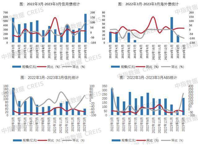 皇冠信用盘最高占成_3月信用债发行维持良好势头皇冠信用盘最高占成,同环比稳步上升