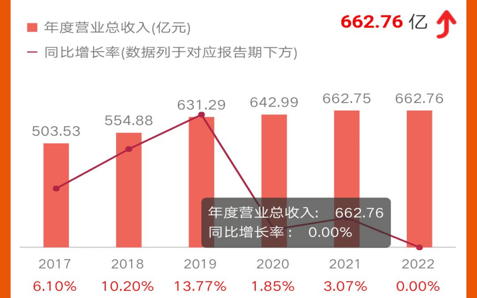 皇冠信用盘占成代理_3万亿北京银行营收仅增100万皇冠信用盘占成代理,信用卡投诉量占总投诉超7成