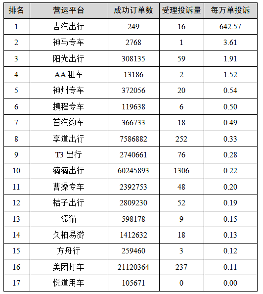 皇冠信用网平台出租_【监管】上海去年四季度巡游出租汽车、网约车平台投诉排名出炉皇冠信用网平台出租,这些企业、平台被投诉最多→