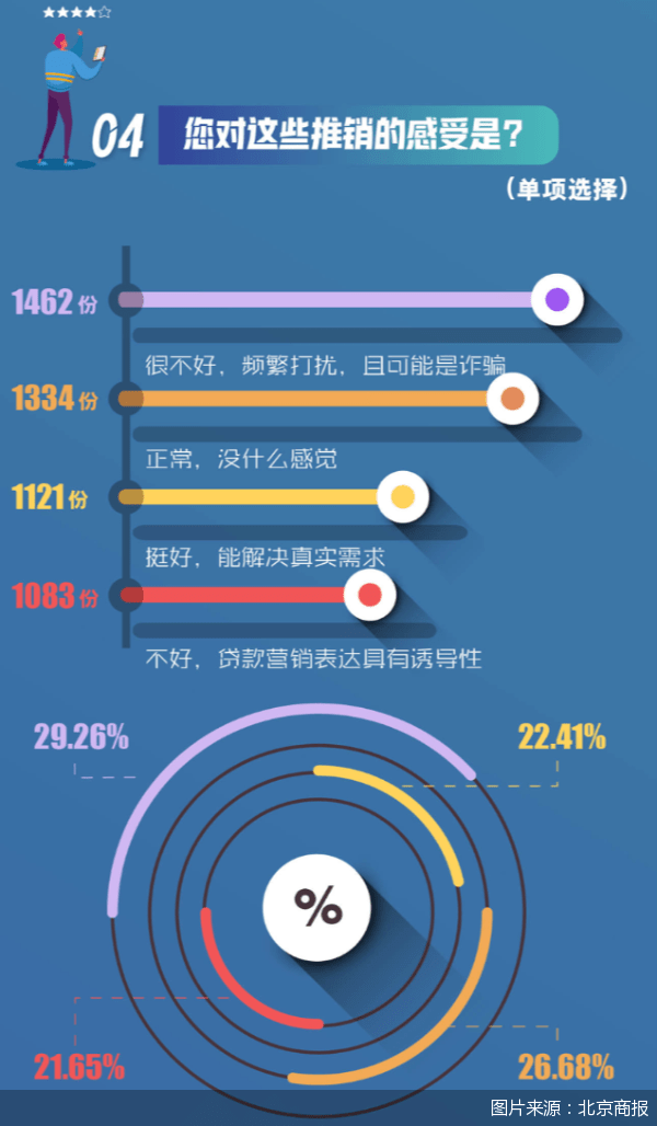 皇冠信用盘代理申条件_近四成人分不清贷款机构是否正规皇冠信用盘代理申条件,5000份问卷“指路”负责任的消费信贷