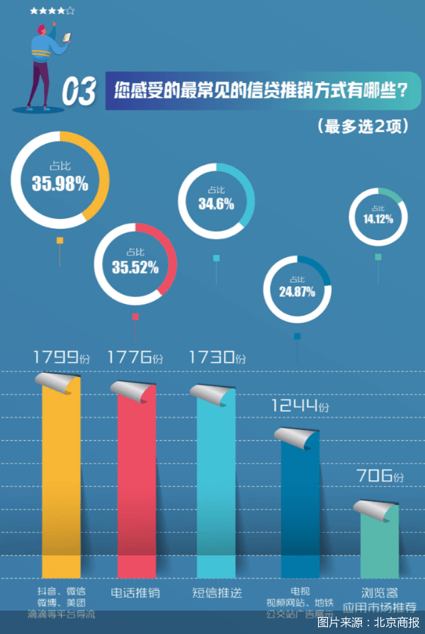 皇冠信用盘代理申条件_近四成人分不清贷款机构是否正规皇冠信用盘代理申条件,5000份问卷“指路”负责任的消费信贷
