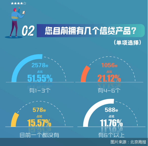 皇冠信用盘代理申条件_近四成人分不清贷款机构是否正规皇冠信用盘代理申条件,5000份问卷“指路”负责任的消费信贷