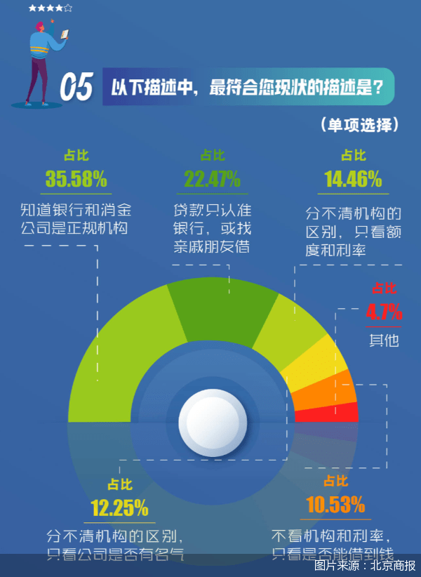 皇冠信用盘代理申条件_近四成人分不清贷款机构是否正规皇冠信用盘代理申条件,5000份问卷“指路”负责任的消费信贷