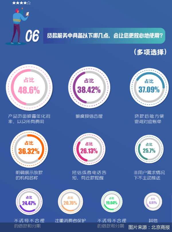 皇冠信用盘代理申条件_近四成人分不清贷款机构是否正规皇冠信用盘代理申条件,5000份问卷“指路”负责任的消费信贷