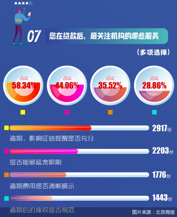 皇冠信用盘代理申条件_近四成人分不清贷款机构是否正规皇冠信用盘代理申条件,5000份问卷“指路”负责任的消费信贷