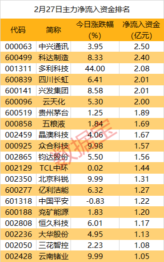 皇冠信用盘代理_重磅新品亮相皇冠信用盘代理,主力资金紧跟抢筹通讯行业龙头!尾盘资金抛售8股均超5000万元