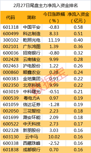 皇冠信用盘代理_重磅新品亮相皇冠信用盘代理,主力资金紧跟抢筹通讯行业龙头!尾盘资金抛售8股均超5000万元