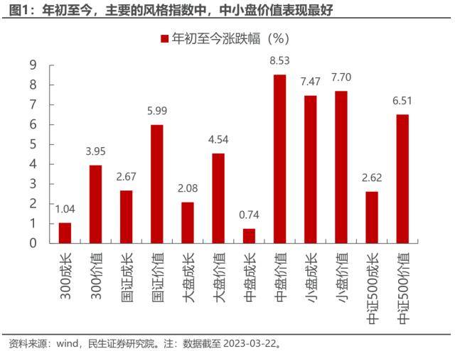 皇冠信用盘最高占成_民生策略:中证500价值皇冠信用盘最高占成,资源与国企的呼应