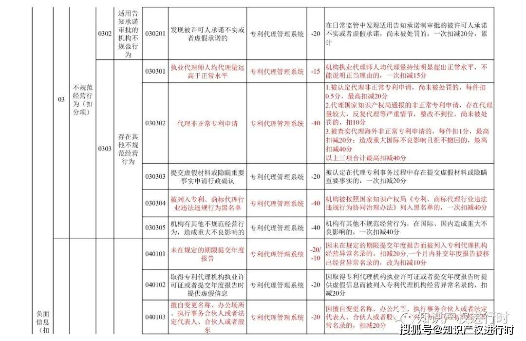 皇冠信用盘登2代理申请_代理非正常专利、人均代理量过高扣除信用分皇冠信用盘登2代理申请!专利代理信用评价管理办法(试行