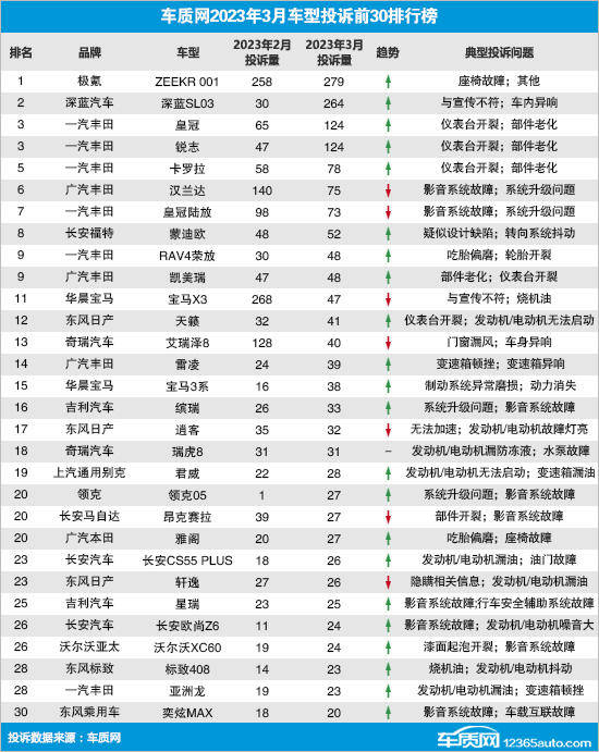 正网皇冠信用盘_3月汽车投诉榜:极氪连续3个月上榜正网皇冠信用盘,前10名丰田占7席