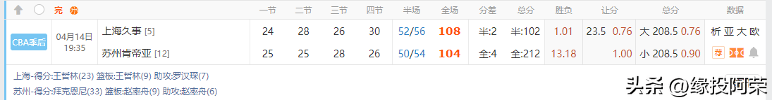 皇冠电竞盘口_终于因江苏队拙劣的演技拉下了CBA“假球”“赌球”的遮羞布皇冠电竞盘口!