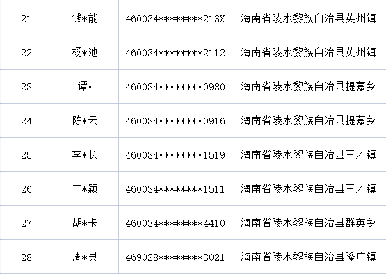皇冠信用盘出租代理_曝光皇冠信用盘出租代理!海南一地28人被惩戒