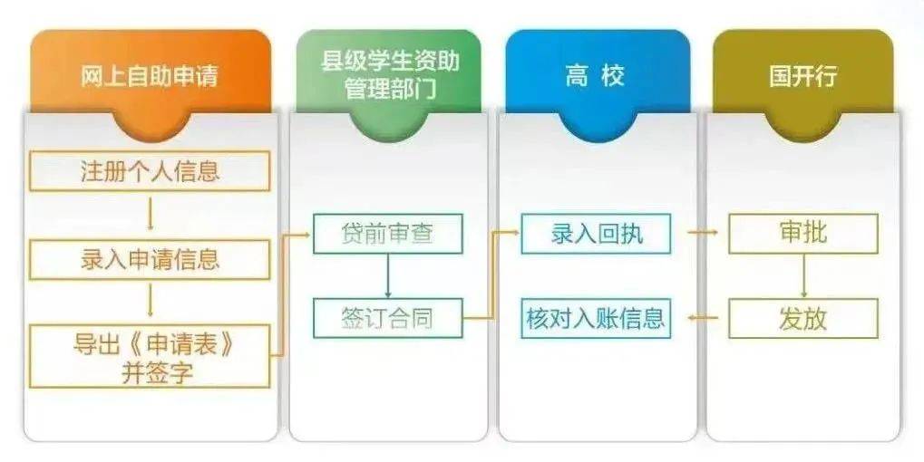 皇冠信用在线申请_大学学费不用愁皇冠信用在线申请!助学贷款来帮你→