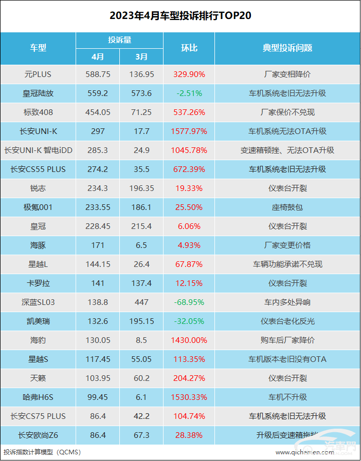 皇冠体育App下载_2023年4月车型投诉指数排行:降价也有错