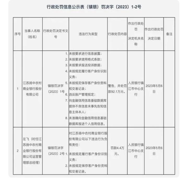 皇冠信用盘结算日_江苏扬中农商银行被罚92.1万皇冠信用盘结算日,存在未按要求报送投诉数据等多种“违法行为”
