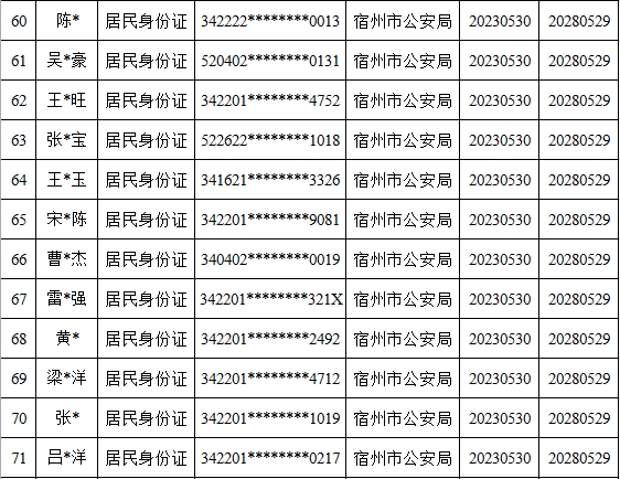 皇冠信用盘代理出租_宿州这119个人员被惩戒皇冠信用盘代理出租!