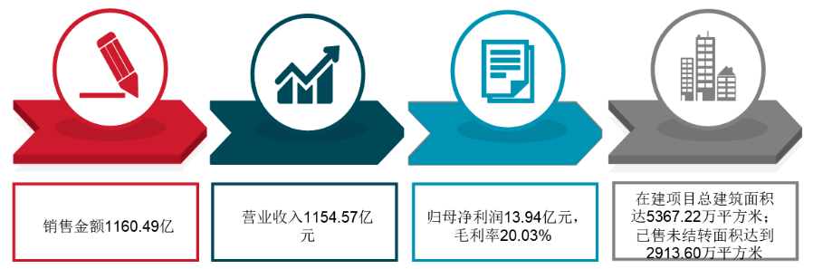 皇冠信用盘出租_年报解读 | 新城控股:商业运营总收入首超百亿皇冠信用盘出租,债务结构持续优化