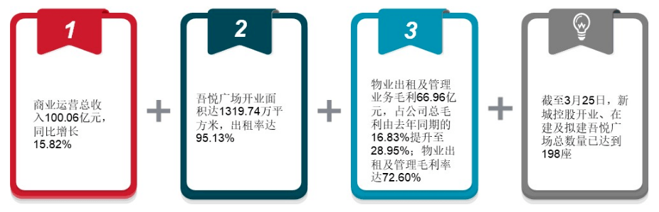 皇冠信用盘出租_年报解读 | 新城控股:商业运营总收入首超百亿皇冠信用盘出租,债务结构持续优化