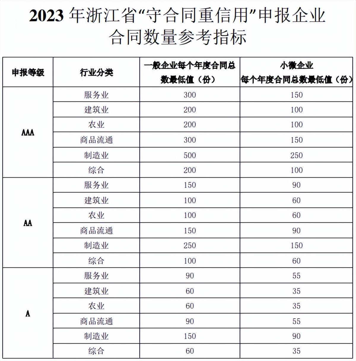 信用盘怎么注册_注意!2023年浙江省“守合同重信用”企业申报进行中信用盘怎么注册,办理详解!