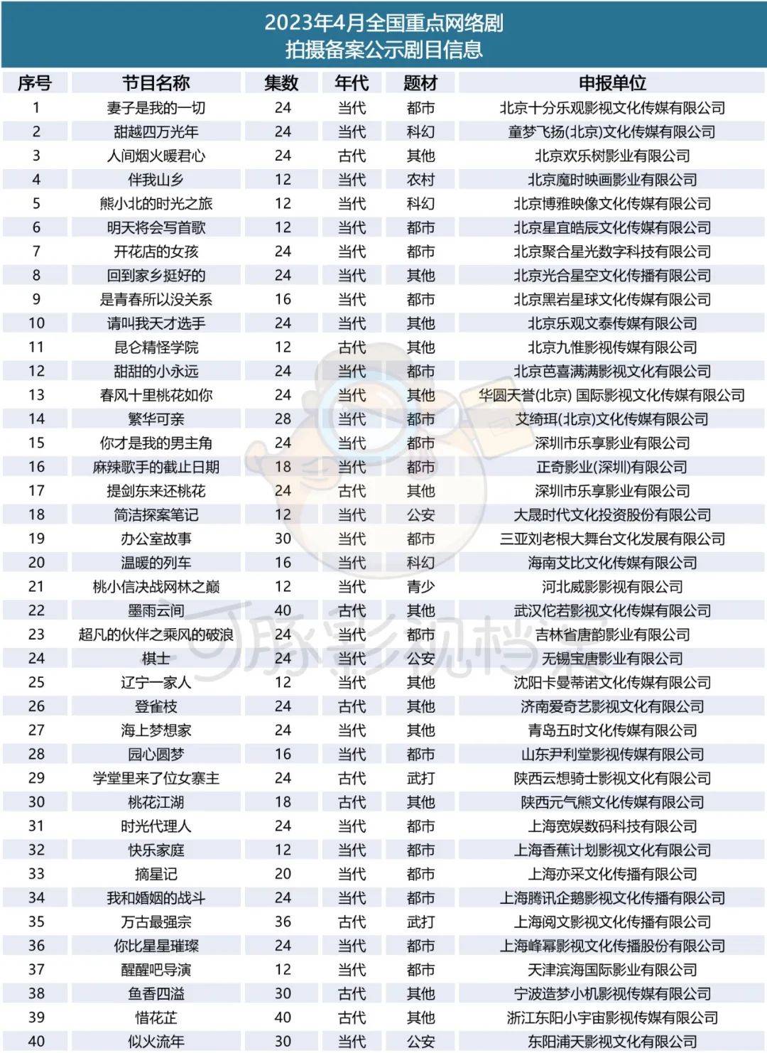 皇冠信用网登3代理_4月网剧备案:大女主、双男主亮眼皇冠信用网登3代理,爆款IP《惜花芷》《时光代理人》备案