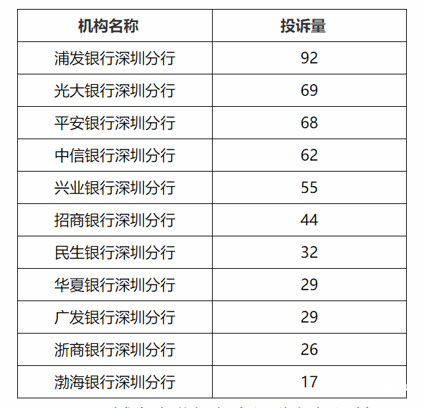皇冠信用盘最高占成_深圳银保监通报银行消费投诉大数据皇冠信用盘最高占成,信用卡与贷款投诉最高发