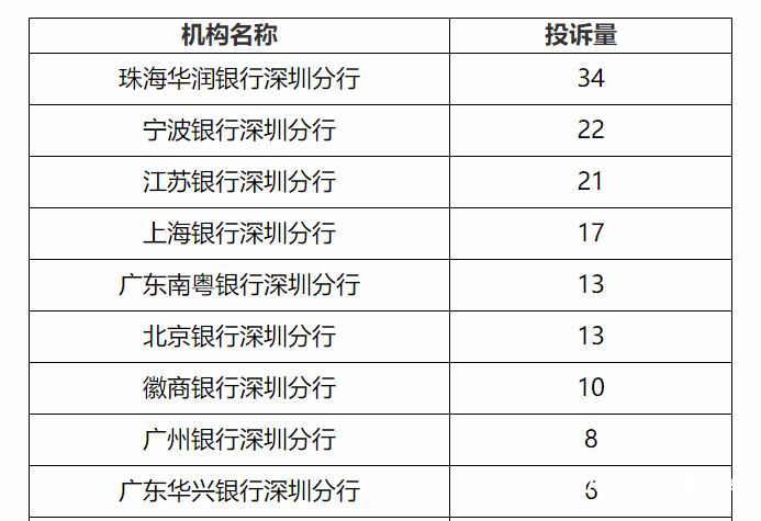 皇冠信用盘最高占成_深圳银保监通报银行消费投诉大数据皇冠信用盘最高占成,信用卡与贷款投诉最高发