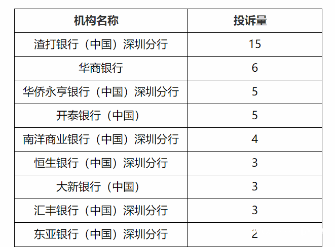 皇冠信用盘最高占成_深圳银保监通报银行消费投诉大数据皇冠信用盘最高占成,信用卡与贷款投诉最高发