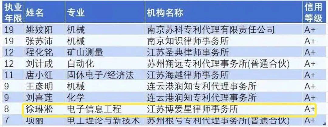 皇冠信用登3代理_全国专利代理师信用等级公示皇冠信用登3代理,我所徐琳淞律师获评A+级专利代理师