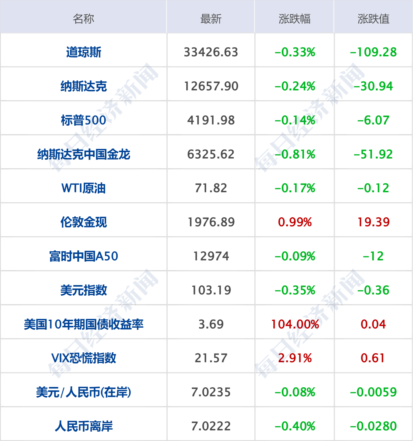 皇冠信用盘庄家_早财经丨代表突然离席!美国债务谈判骤停皇冠信用盘庄家,道指跳水300点;央行、外汇局出手:必要时纠偏;华为5倍薪酬招天才少年;手机核心团队解散?格力回应