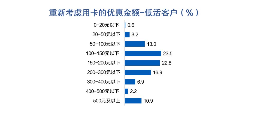 皇冠信用盘最高占成_信用卡睡眠户唤活成本多在100-200元区间皇冠信用盘最高占成,超四成用户因高适配优惠活动放弃销卡