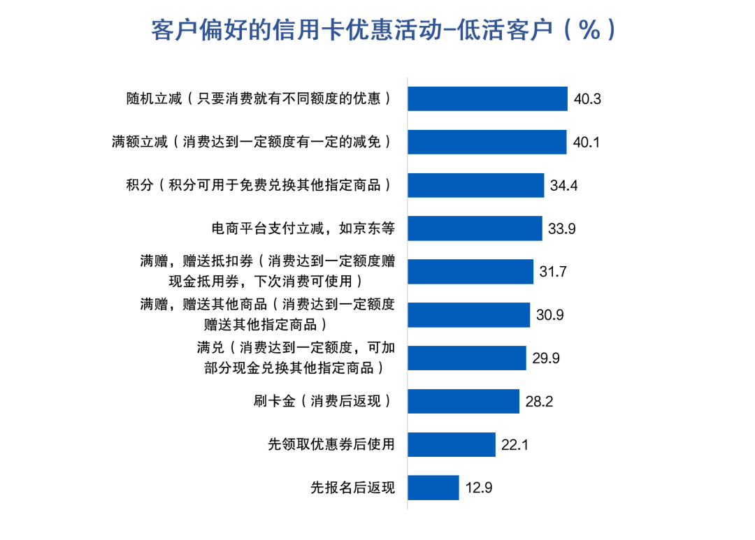 皇冠信用盘最高占成_信用卡睡眠户唤活成本多在100-200元区间皇冠信用盘最高占成,超四成用户因高适配优惠活动放弃销卡