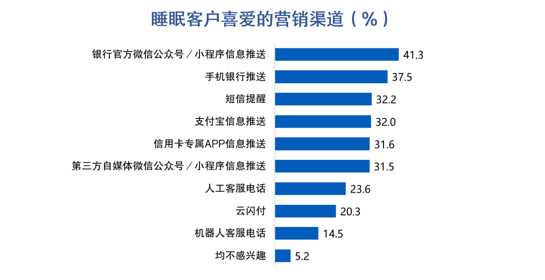 皇冠信用盘最高占成_信用卡睡眠户唤活成本多在100-200元区间皇冠信用盘最高占成,超四成用户因高适配优惠活动放弃销卡