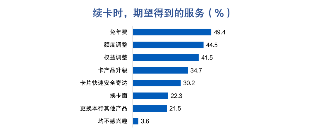 皇冠信用盘最高占成_信用卡睡眠户唤活成本多在100-200元区间皇冠信用盘最高占成,超四成用户因高适配优惠活动放弃销卡