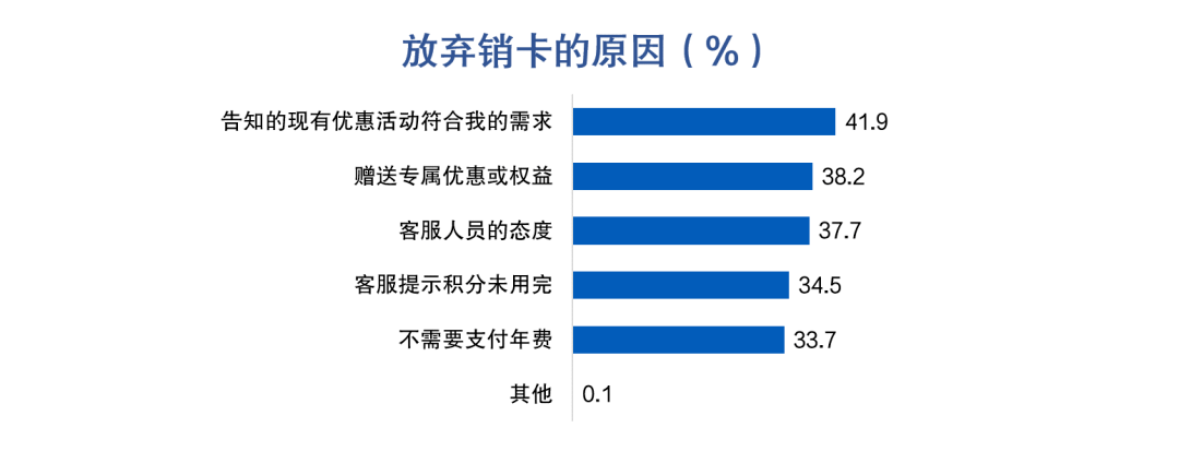 皇冠信用盘最高占成_信用卡睡眠户唤活成本多在100-200元区间皇冠信用盘最高占成,超四成用户因高适配优惠活动放弃销卡