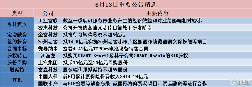 皇冠代理管理端_公告精选︱泸州老窖:拟14.8亿元实施泸州老窖小市片区酿酒作坊藏酒洞文保修缮等项目;工业富联:截至一季度AI服务器业务产生的经济效益和对业绩影响相对较小