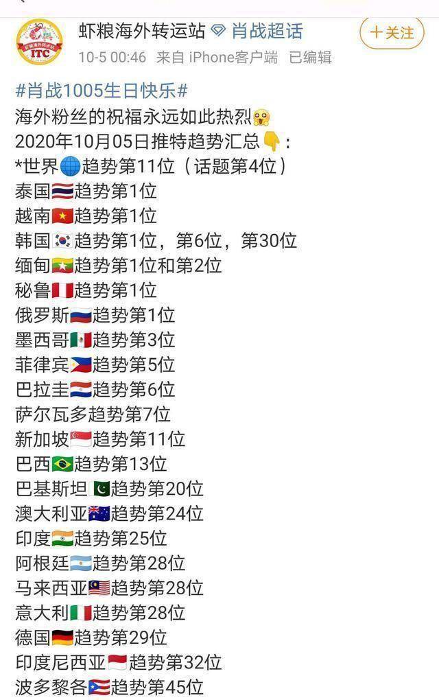 皇冠登一登二登三区别_肖战生日话题登海外多国热搜第一皇冠登一登二登三区别,再登世界趋势榜