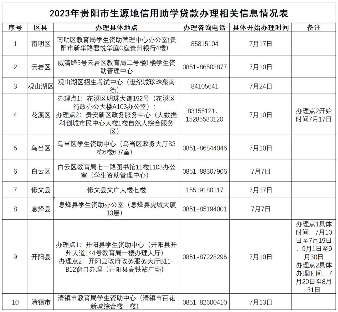 皇冠信用网如何申请_贵阳学生如何申请生源地信用助学贷款皇冠信用网如何申请?戳文了解~~