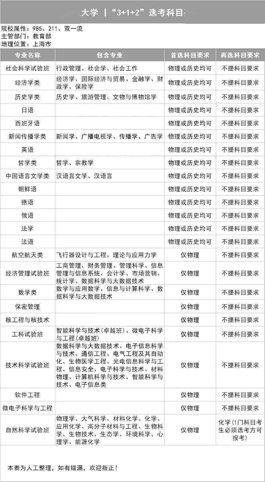 新2备用网址_新高一关注!985、211高校“3+1+2”选科要求最全汇总新2备用网址,收藏备用