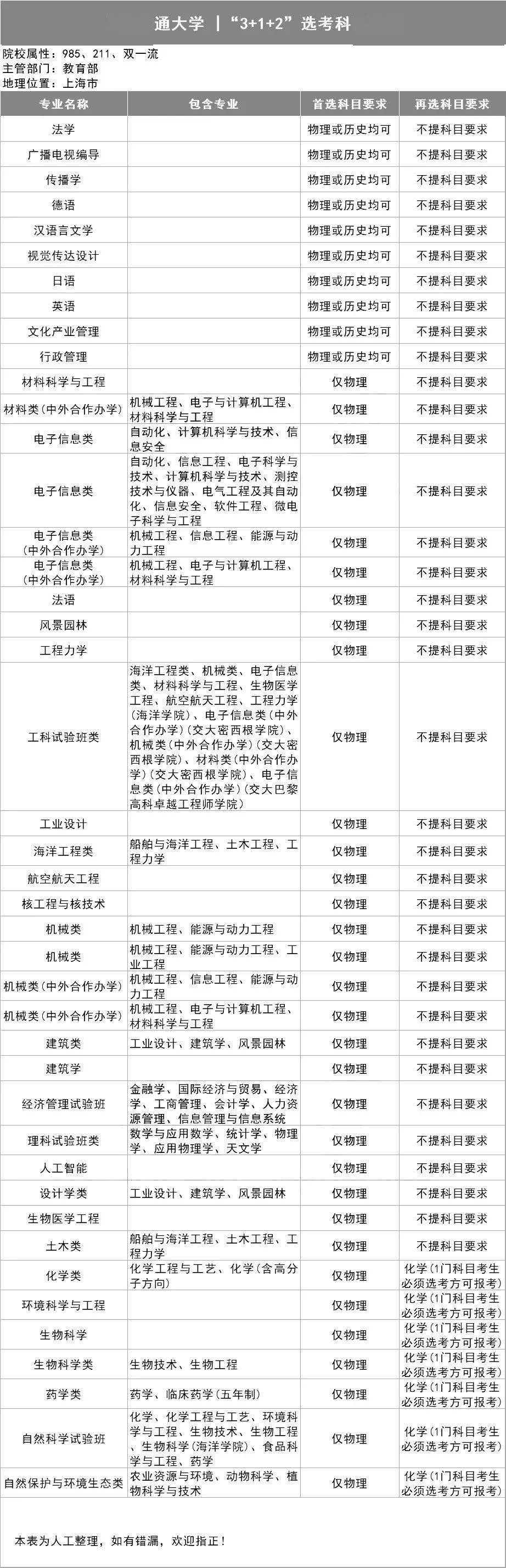 新2备用网址_新高一关注!985、211高校“3+1+2”选科要求最全汇总新2备用网址,收藏备用