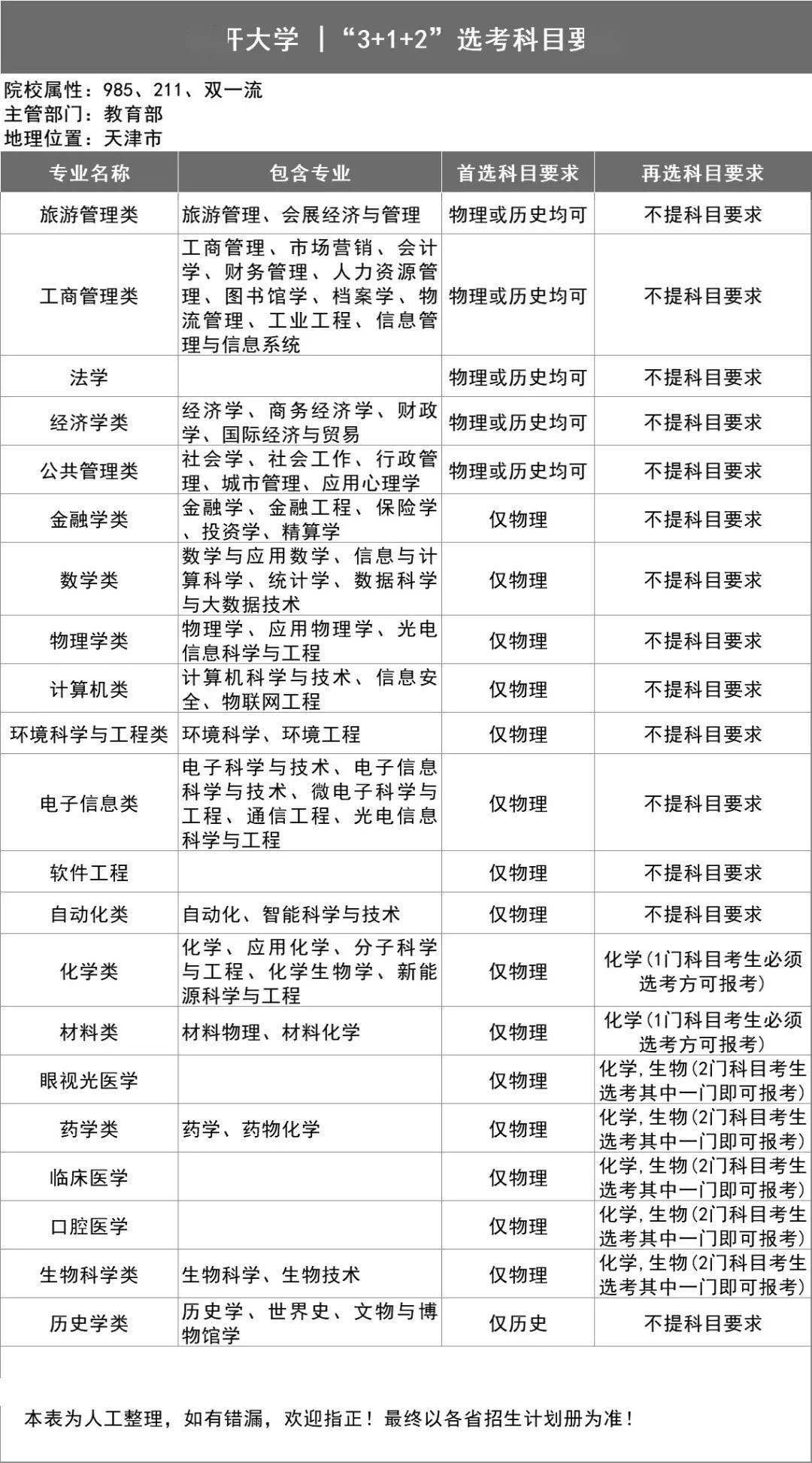 新2备用网址_新高一关注!985、211高校“3+1+2”选科要求最全汇总新2备用网址,收藏备用
